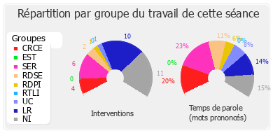 Répartition par groupe du travail de cette séance