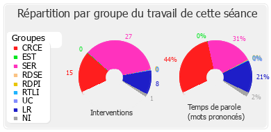 Répartition par groupe du travail de cette séance