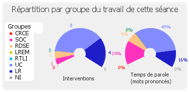 Répartition par groupe du travail de cette séance