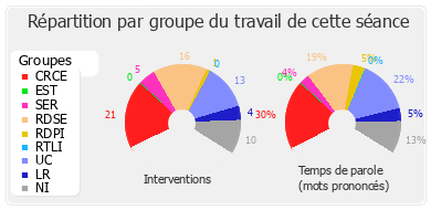 Répartition par groupe du travail de cette séance