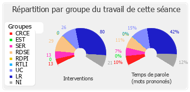 Répartition par groupe du travail de cette séance