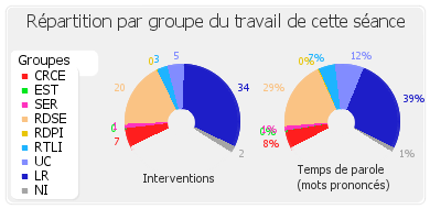 Répartition par groupe du travail de cette séance