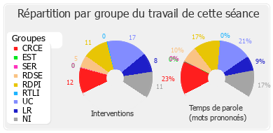 Répartition par groupe du travail de cette séance