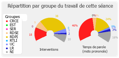 Répartition par groupe du travail de cette séance