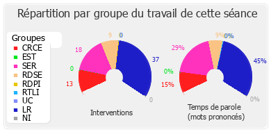 Répartition par groupe du travail de cette séance