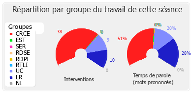 Répartition par groupe du travail de cette séance