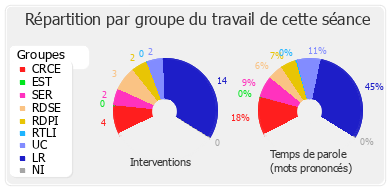 Répartition par groupe du travail de cette séance