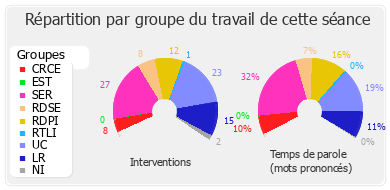 Répartition par groupe du travail de cette séance