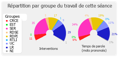 Répartition par groupe du travail de cette séance