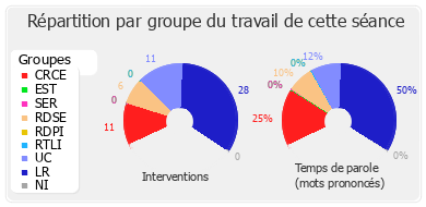 Répartition par groupe du travail de cette séance