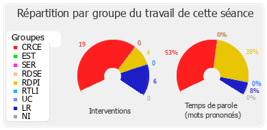 Répartition par groupe du travail de cette séance