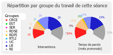 Répartition par groupe du travail de cette séance