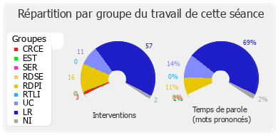 Répartition par groupe du travail de cette séance