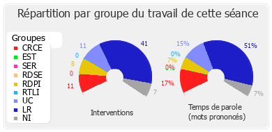 Répartition par groupe du travail de cette séance