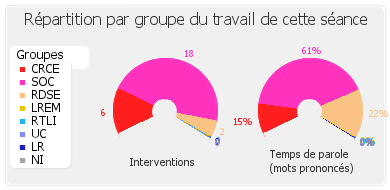 Répartition par groupe du travail de cette séance