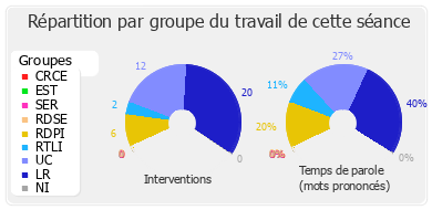 Répartition par groupe du travail de cette séance