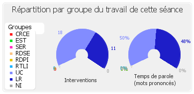 Répartition par groupe du travail de cette séance