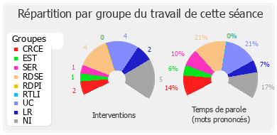 Répartition par groupe du travail de cette séance