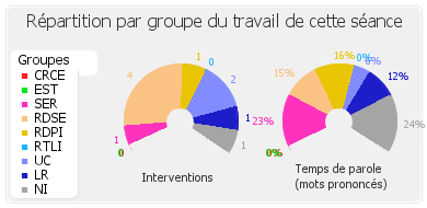 Répartition par groupe du travail de cette séance