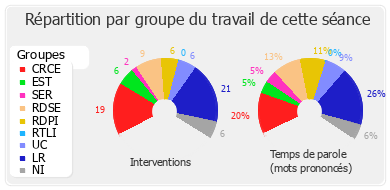 Répartition par groupe du travail de cette séance