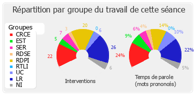 Répartition par groupe du travail de cette séance