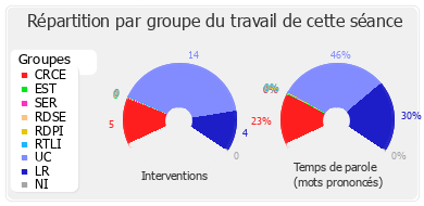 Répartition par groupe du travail de cette séance