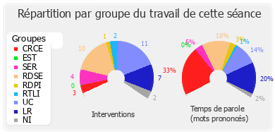 Répartition par groupe du travail de cette séance