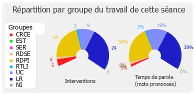 Répartition par groupe du travail de cette séance