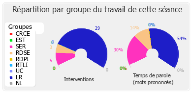 Répartition par groupe du travail de cette séance