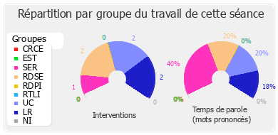 Répartition par groupe du travail de cette séance