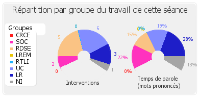 Répartition par groupe du travail de cette séance