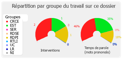 Répartition par groupe du travail sur ce dossier