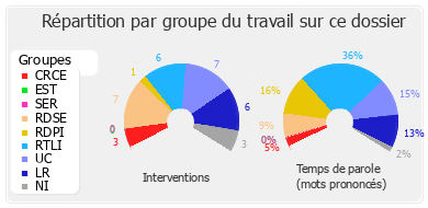 Répartition par groupe du travail sur ce dossier