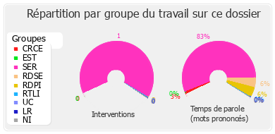 Répartition par groupe du travail sur ce dossier