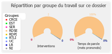 Répartition par groupe du travail sur ce dossier