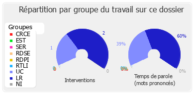 Répartition par groupe du travail sur ce dossier