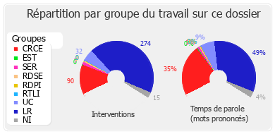 Répartition par groupe du travail sur ce dossier