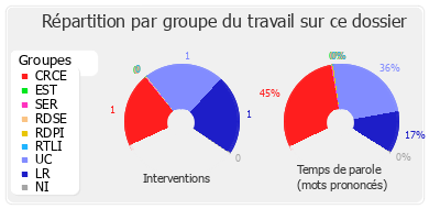 Répartition par groupe du travail sur ce dossier