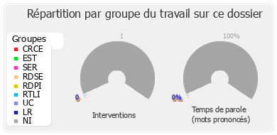 Répartition par groupe du travail sur ce dossier