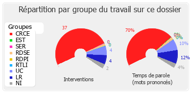 Répartition par groupe du travail sur ce dossier