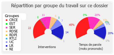 Répartition par groupe du travail sur ce dossier