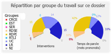 Répartition par groupe du travail sur ce dossier