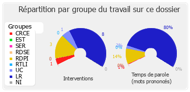 Répartition par groupe du travail sur ce dossier