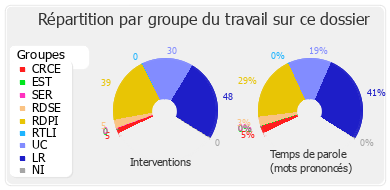 Répartition par groupe du travail sur ce dossier