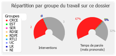 Répartition par groupe du travail sur ce dossier