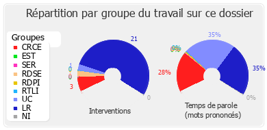 Répartition par groupe du travail sur ce dossier