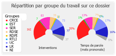 Répartition par groupe du travail sur ce dossier