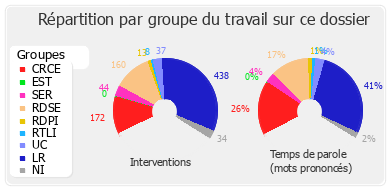 Répartition par groupe du travail sur ce dossier