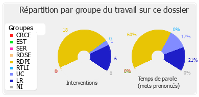 Répartition par groupe du travail sur ce dossier