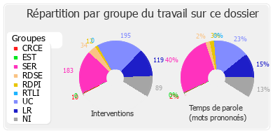 Répartition par groupe du travail sur ce dossier